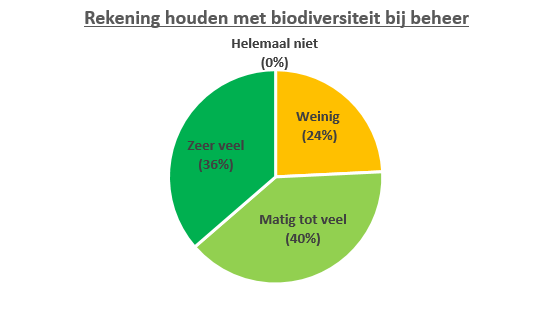 Figuur 1: percentage van de 33 bevraagde steden/gemeentes ingedeeld op basis van de mate waarin ze zelf aangeven rekening te houden met de biodiversiteit bij het beheer van de bevraagde fruitaanplanten. Figuur 1: percentage van de 33 bevraagde steden/gemeentes ingedeeld op basis van de mate waarin ze zelf aangeven rekening te houden met de biodiversiteit bij het beheer van de bevraagde fruitaanplanten.