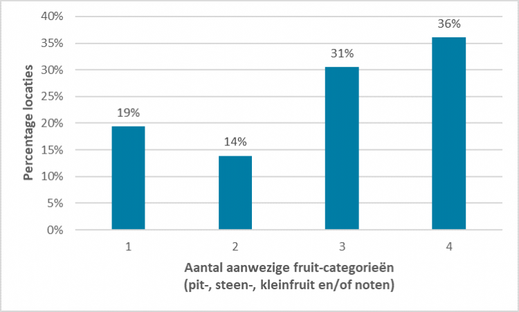 Figuur 2: percentage van de 36 bevraagde locaties ingedeeld op basis van het aantal voorkomende fruit-categorieën (pitfruit, steenfruit, kleinfruit en/of noten). Figuur 2: percentage van de 36 bevraagde locaties ingedeeld op basis van het aantal voorkomende fruit-categorieën (pitfruit, steenfruit, kleinfruit en/of noten).