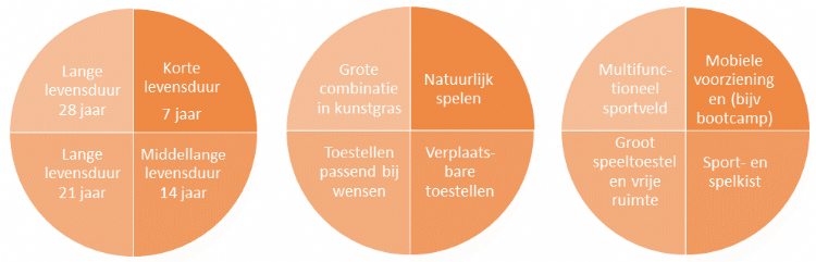 Figuur 3. Uitwerking zevenjaarscyclus naar levensduur, type toestel en soort plek. Figuur 3. Uitwerking zevenjaarscyclus naar levensduur, type toestel en soort plek.
