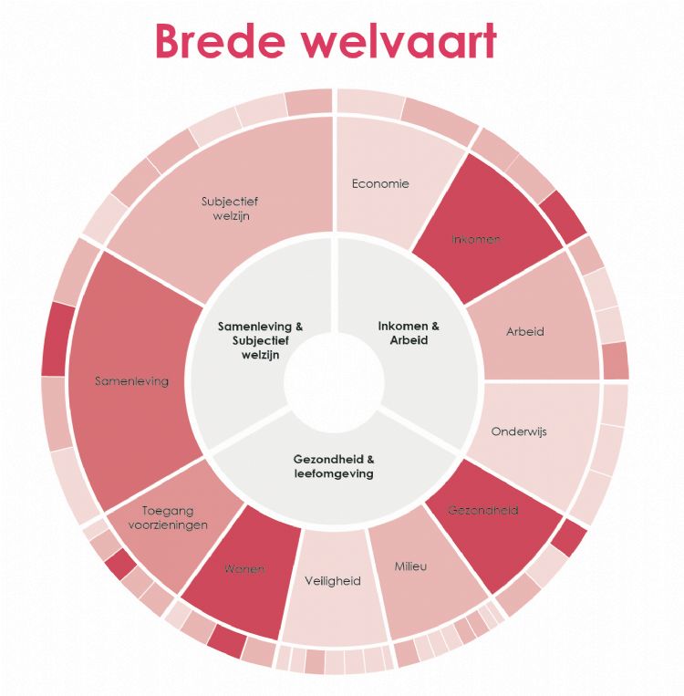 Brede Welvaart Brede Welvaart