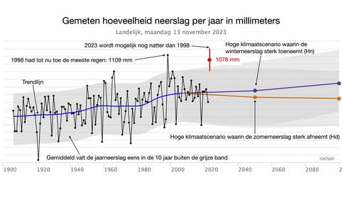 Waargenomen hoeveelheid neerslag per jaar gemiddeld over 13 neerslagstations verspreid over Nederland en de toekomstige ontwikkeling volgens twee KNMI-klimaatscenario's. Bron: KNMI-klimaatdashboard.