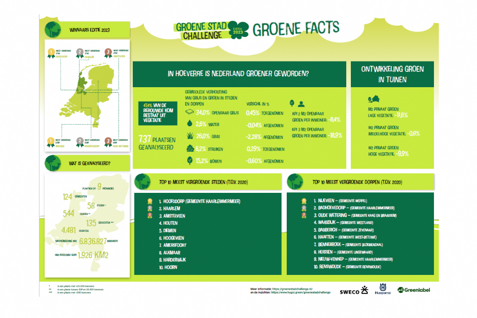 Factsheet Groene Stad Challenge. Beeld: Sweco Nederland