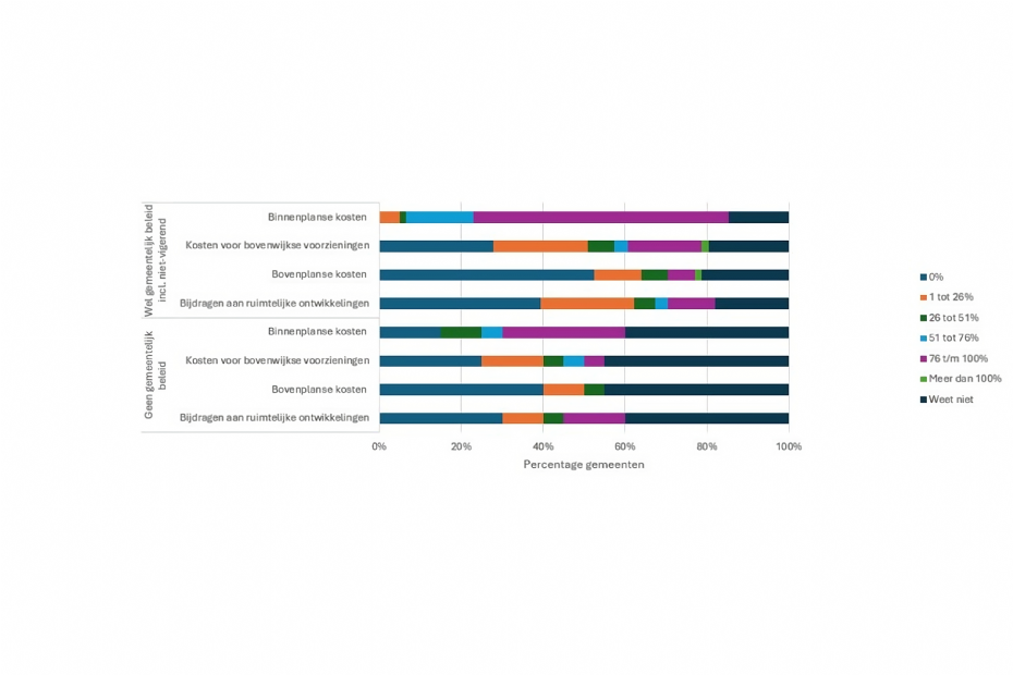 Dekkingspercentage naar kostensoort, uitgesplitst naar aanwezigheid beleid Dekkingspercentage naar kostensoort, uitgesplitst naar aanwezigheid beleid