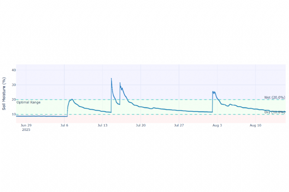 Bij de irrigatiepieken in de grafiek wordt te veel water ineens gegeven Bij de irrigatiepieken in de grafiek wordt te veel water ineens gegeven