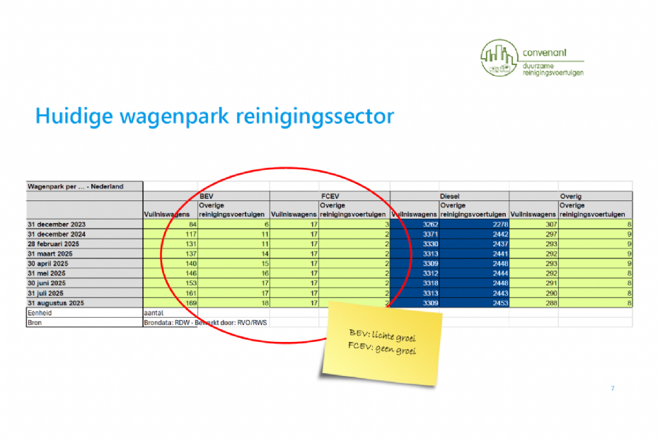 Huidig wagenpark reinigingssector