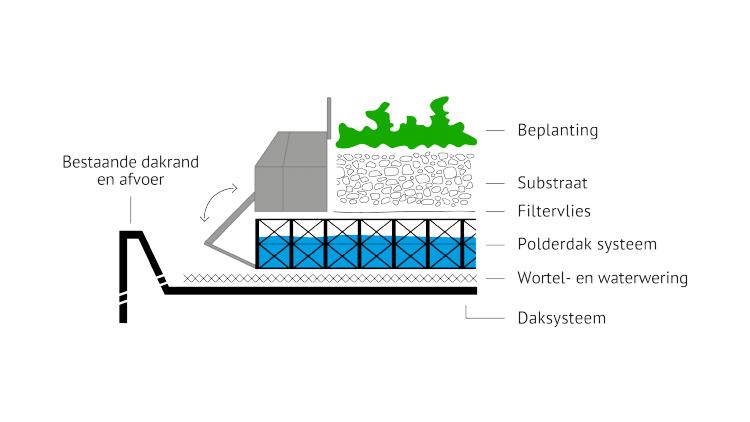 Polderdak, doorsnede. Bron: MetroPolder company Polderdak, doorsnede. Bron: MetroPolder company