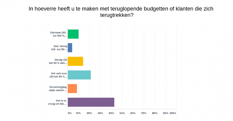 Iets meer dan 40% vond het te vroeg om hier uitspraken over te doen Iets meer dan 40% vond het te vroeg om hier uitspraken over te doen