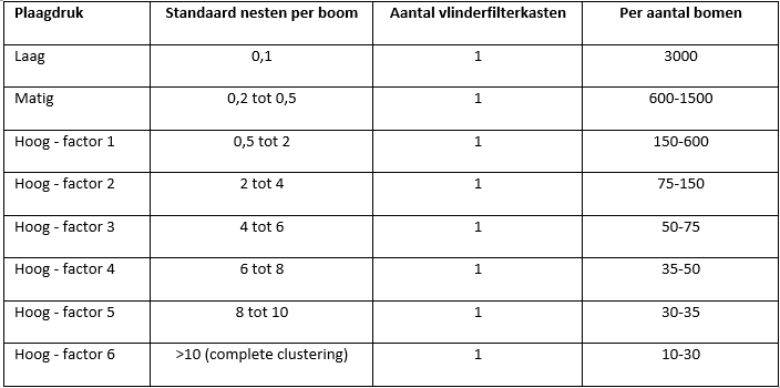 Tabel 1. Geadviseerd aantal vlinderfilterkasten Tabel 1. Geadviseerd aantal vlinderfilterkasten